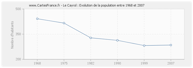 Population Le Cayrol